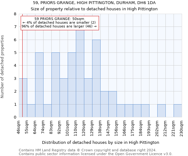 59, PRIORS GRANGE, HIGH PITTINGTON, DURHAM, DH6 1DA: Size of property relative to detached houses in High Pittington