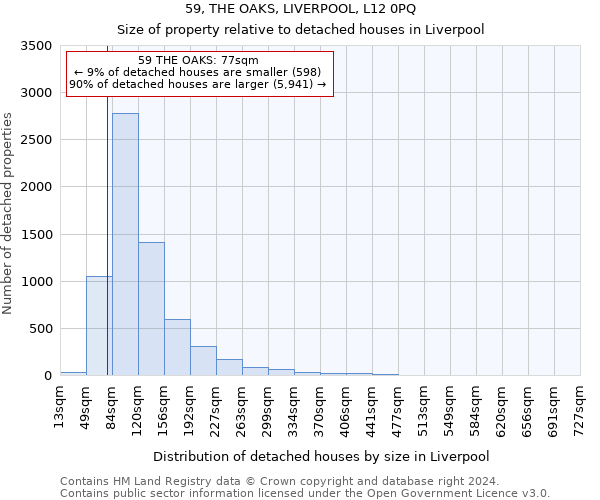 59, THE OAKS, LIVERPOOL, L12 0PQ: Size of property relative to detached houses in Liverpool