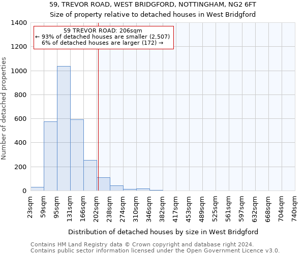 59, TREVOR ROAD, WEST BRIDGFORD, NOTTINGHAM, NG2 6FT: Size of property relative to detached houses in West Bridgford