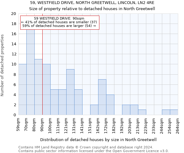 59, WESTFIELD DRIVE, NORTH GREETWELL, LINCOLN, LN2 4RE: Size of property relative to detached houses in North Greetwell