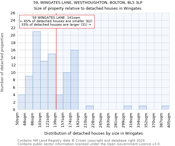 59, WINGATES LANE, WESTHOUGHTON, BOLTON, BL5 3LP: Size of property relative to detached houses in Wingates