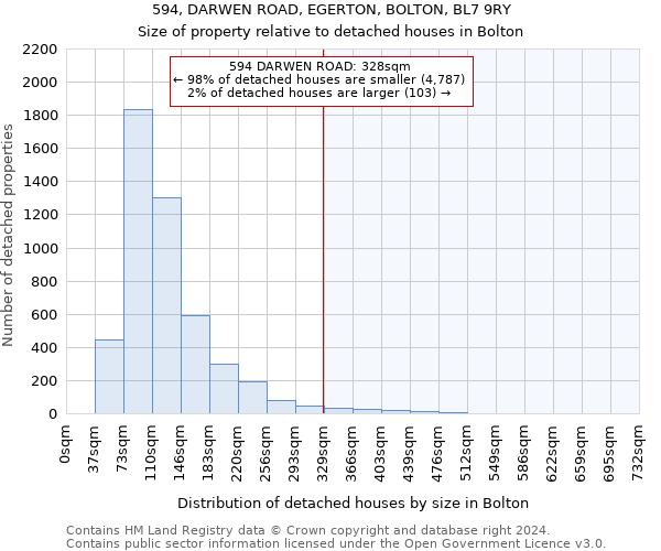 594, DARWEN ROAD, EGERTON, BOLTON, BL7 9RY: Size of property relative to detached houses in Bolton