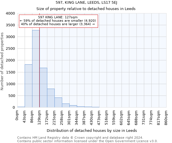 597, KING LANE, LEEDS, LS17 5EJ: Size of property relative to detached houses in Leeds