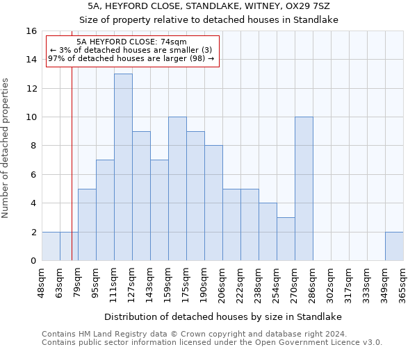 5A, HEYFORD CLOSE, STANDLAKE, WITNEY, OX29 7SZ: Size of property relative to detached houses in Standlake