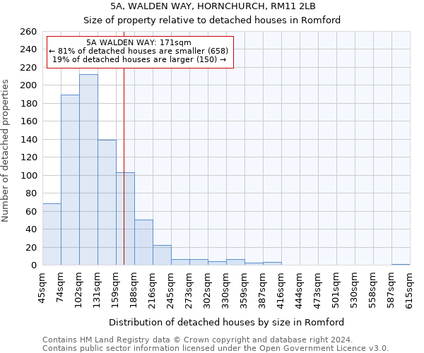 5A, WALDEN WAY, HORNCHURCH, RM11 2LB: Size of property relative to detached houses in Romford