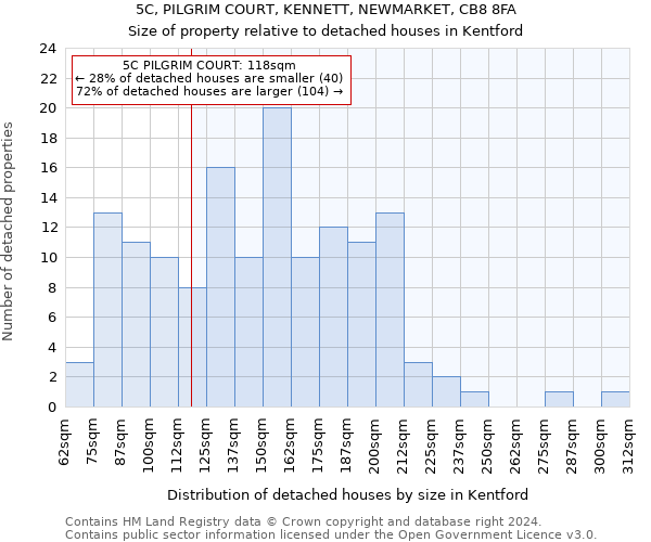 5C, PILGRIM COURT, KENNETT, NEWMARKET, CB8 8FA: Size of property relative to detached houses in Kentford