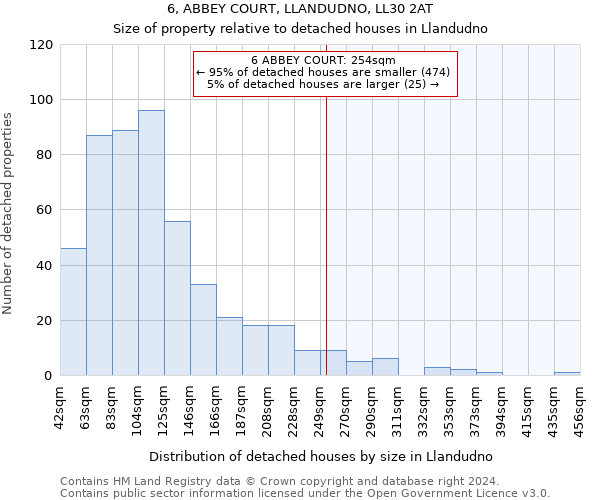 6, ABBEY COURT, LLANDUDNO, LL30 2AT: Size of property relative to detached houses in Llandudno