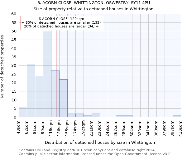 6, ACORN CLOSE, WHITTINGTON, OSWESTRY, SY11 4PU: Size of property relative to detached houses in Whittington