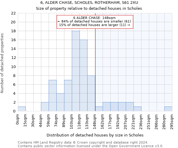 6, ALDER CHASE, SCHOLES, ROTHERHAM, S61 2XU: Size of property relative to detached houses in Scholes