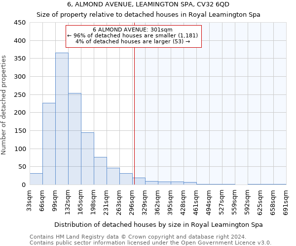 6, ALMOND AVENUE, LEAMINGTON SPA, CV32 6QD: Size of property relative to detached houses in Royal Leamington Spa