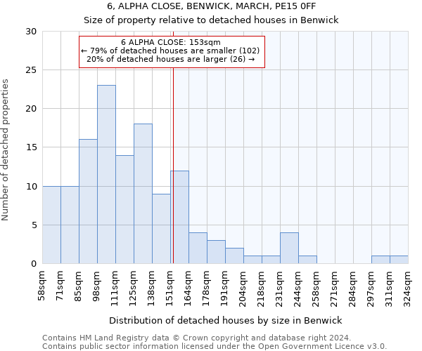 6, ALPHA CLOSE, BENWICK, MARCH, PE15 0FF: Size of property relative to detached houses in Benwick