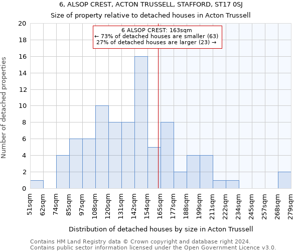 6, ALSOP CREST, ACTON TRUSSELL, STAFFORD, ST17 0SJ: Size of property relative to detached houses in Acton Trussell