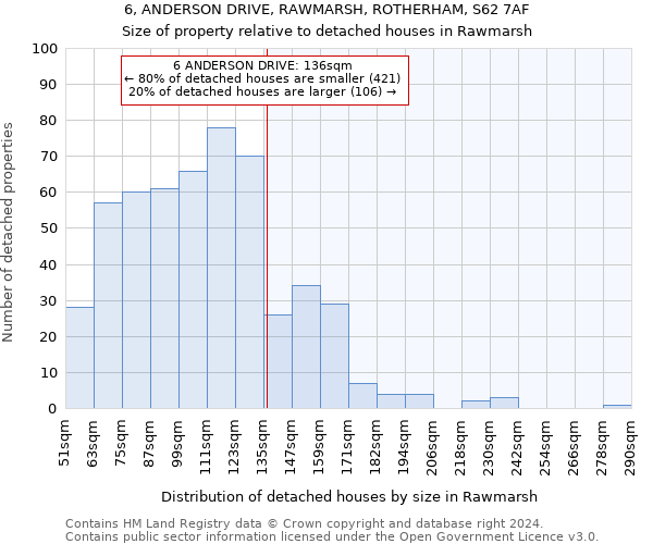 6, ANDERSON DRIVE, RAWMARSH, ROTHERHAM, S62 7AF: Size of property relative to detached houses in Rawmarsh