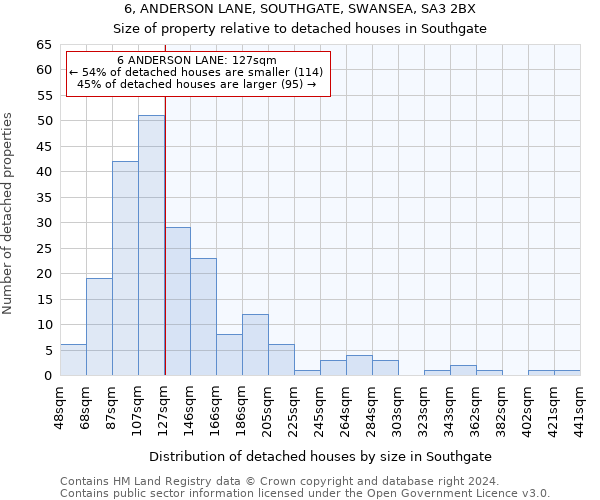 6, ANDERSON LANE, SOUTHGATE, SWANSEA, SA3 2BX: Size of property relative to detached houses in Southgate