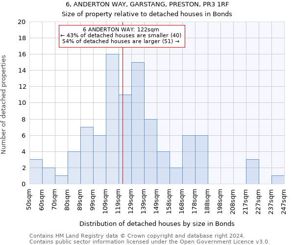 6, ANDERTON WAY, GARSTANG, PRESTON, PR3 1RF: Size of property relative to detached houses in Bonds