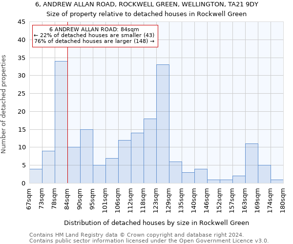 6, ANDREW ALLAN ROAD, ROCKWELL GREEN, WELLINGTON, TA21 9DY: Size of property relative to detached houses in Rockwell Green
