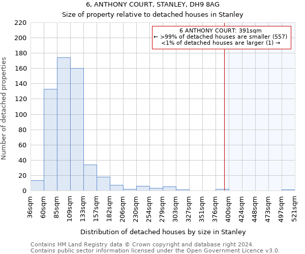 6, ANTHONY COURT, STANLEY, DH9 8AG: Size of property relative to detached houses in Stanley