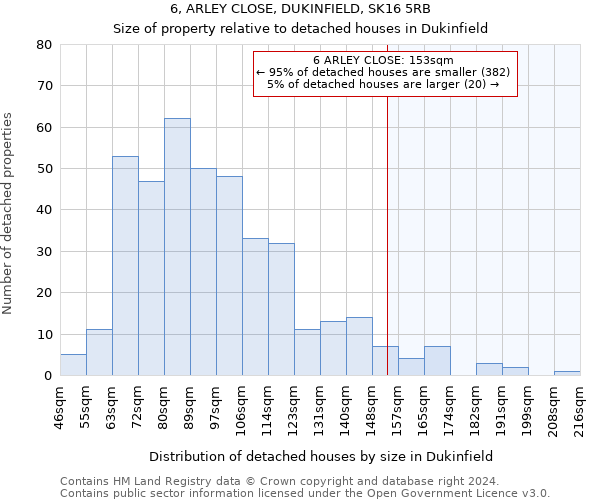 6, ARLEY CLOSE, DUKINFIELD, SK16 5RB: Size of property relative to detached houses in Dukinfield