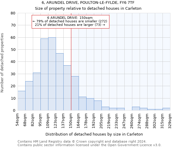 6, ARUNDEL DRIVE, POULTON-LE-FYLDE, FY6 7TF: Size of property relative to detached houses in Carleton