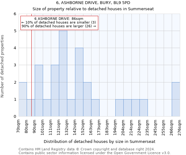 6, ASHBORNE DRIVE, BURY, BL9 5PD: Size of property relative to detached houses in Summerseat