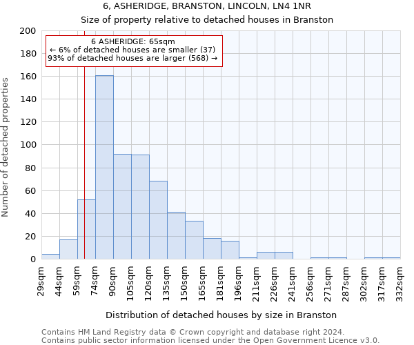6, ASHERIDGE, BRANSTON, LINCOLN, LN4 1NR: Size of property relative to detached houses in Branston