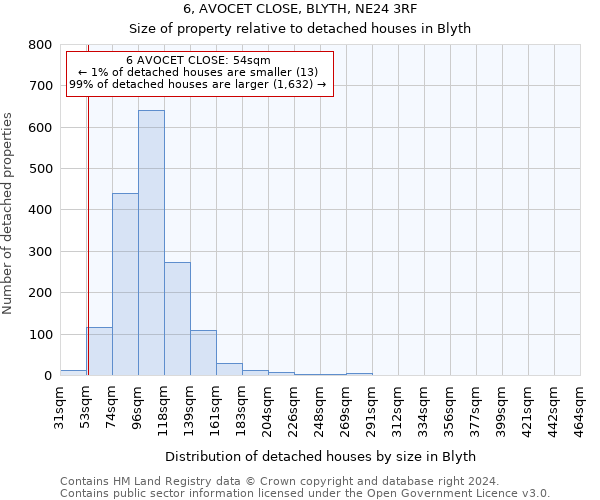 6, AVOCET CLOSE, BLYTH, NE24 3RF: Size of property relative to detached houses in Blyth