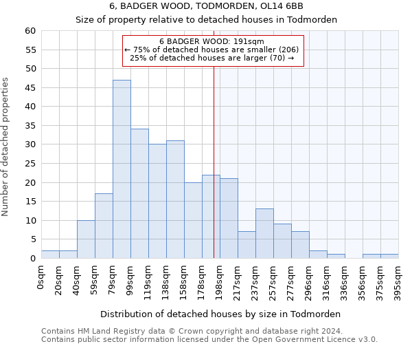 6, BADGER WOOD, TODMORDEN, OL14 6BB: Size of property relative to detached houses in Todmorden