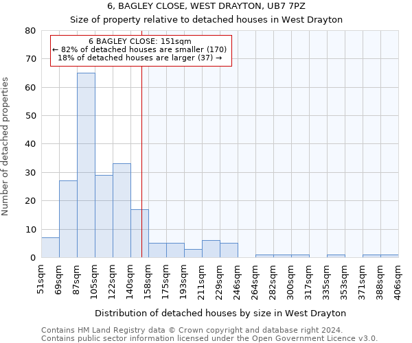 6, BAGLEY CLOSE, WEST DRAYTON, UB7 7PZ: Size of property relative to detached houses in West Drayton