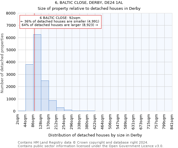 6, BALTIC CLOSE, DERBY, DE24 1AL: Size of property relative to detached houses in Derby