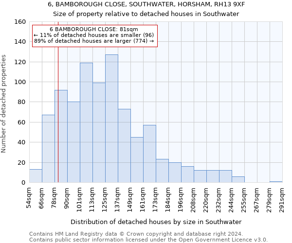6, BAMBOROUGH CLOSE, SOUTHWATER, HORSHAM, RH13 9XF: Size of property relative to detached houses in Southwater