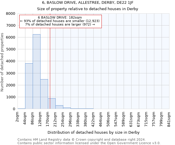 6, BASLOW DRIVE, ALLESTREE, DERBY, DE22 1JF: Size of property relative to detached houses in Derby