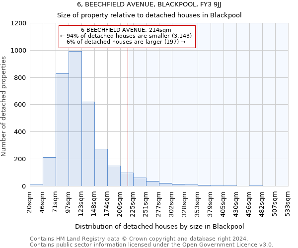 6, BEECHFIELD AVENUE, BLACKPOOL, FY3 9JJ: Size of property relative to detached houses in Blackpool