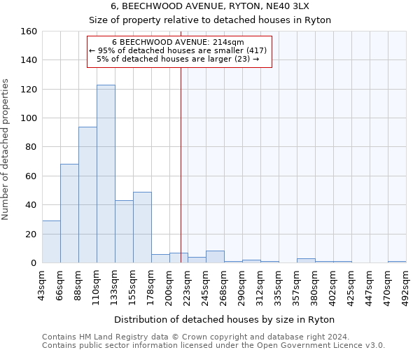 6, BEECHWOOD AVENUE, RYTON, NE40 3LX: Size of property relative to detached houses in Ryton