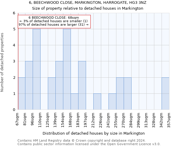 6, BEECHWOOD CLOSE, MARKINGTON, HARROGATE, HG3 3NZ: Size of property relative to detached houses in Markington