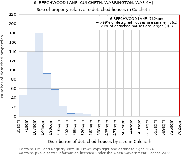 6, BEECHWOOD LANE, CULCHETH, WARRINGTON, WA3 4HJ: Size of property relative to detached houses in Culcheth