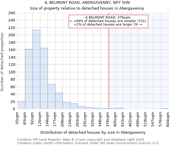 6, BELMONT ROAD, ABERGAVENNY, NP7 5HN: Size of property relative to detached houses in Abergavenny