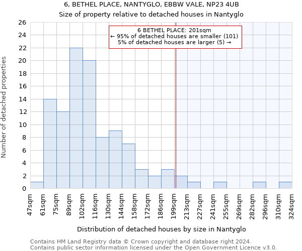 6, BETHEL PLACE, NANTYGLO, EBBW VALE, NP23 4UB: Size of property relative to detached houses in Nantyglo