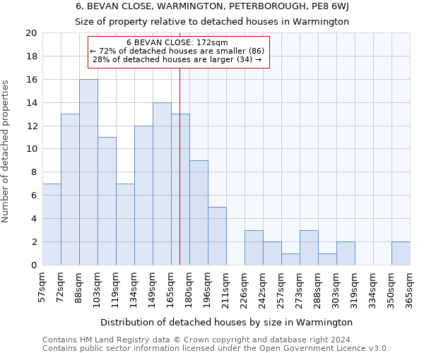 6, BEVAN CLOSE, WARMINGTON, PETERBOROUGH, PE8 6WJ: Size of property relative to detached houses in Warmington