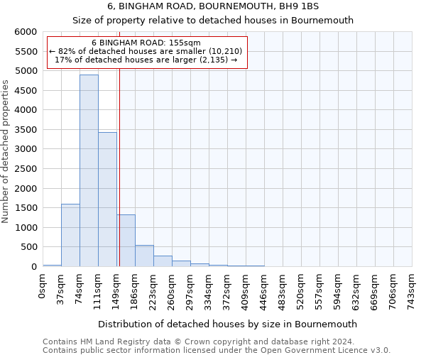 6, BINGHAM ROAD, BOURNEMOUTH, BH9 1BS: Size of property relative to detached houses in Bournemouth