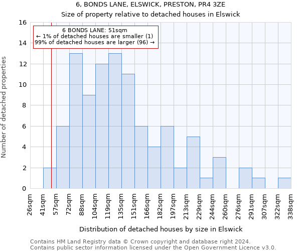6, BONDS LANE, ELSWICK, PRESTON, PR4 3ZE: Size of property relative to detached houses in Elswick