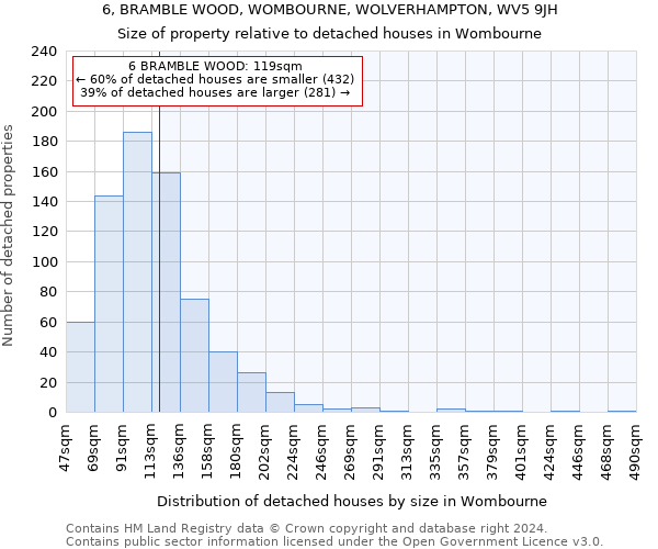 6, BRAMBLE WOOD, WOMBOURNE, WOLVERHAMPTON, WV5 9JH: Size of property relative to detached houses in Wombourne