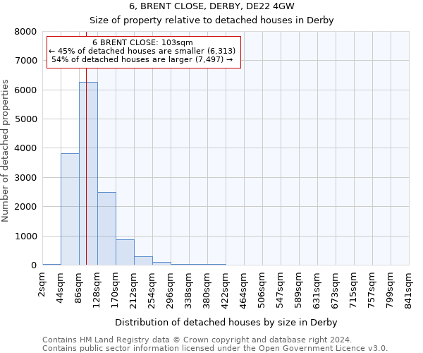 6, BRENT CLOSE, DERBY, DE22 4GW: Size of property relative to detached houses in Derby