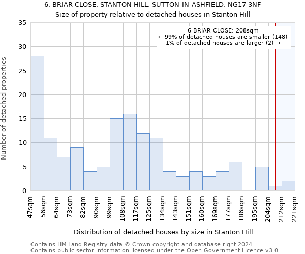 6, BRIAR CLOSE, STANTON HILL, SUTTON-IN-ASHFIELD, NG17 3NF: Size of property relative to detached houses in Stanton Hill