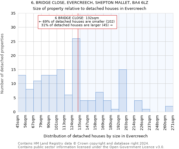 6, BRIDGE CLOSE, EVERCREECH, SHEPTON MALLET, BA4 6LZ: Size of property relative to detached houses in Evercreech