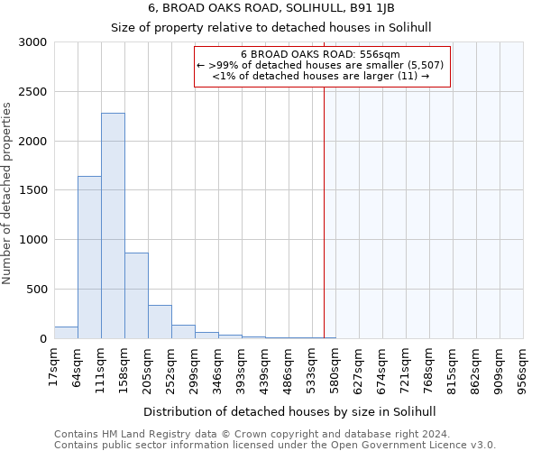 6, BROAD OAKS ROAD, SOLIHULL, B91 1JB: Size of property relative to detached houses in Solihull