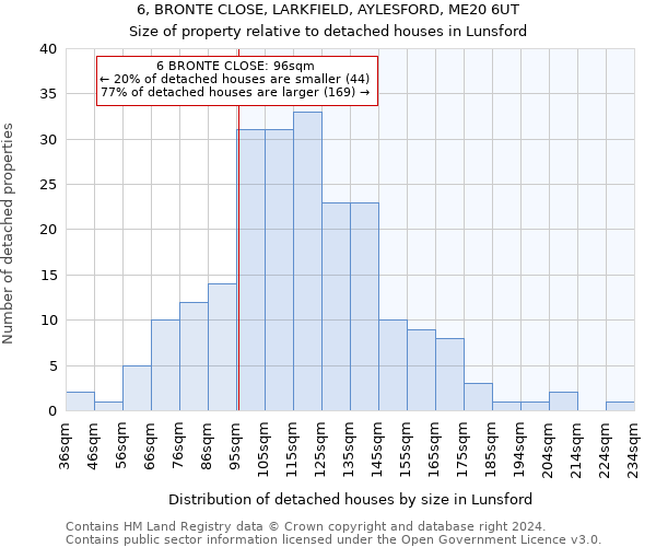 6, BRONTE CLOSE, LARKFIELD, AYLESFORD, ME20 6UT: Size of property relative to detached houses in Lunsford