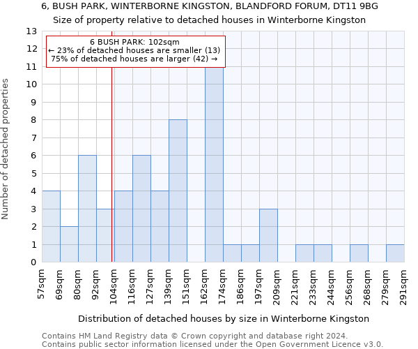 6, BUSH PARK, WINTERBORNE KINGSTON, BLANDFORD FORUM, DT11 9BG: Size of property relative to detached houses in Winterborne Kingston