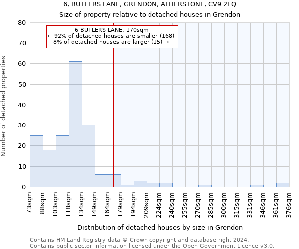 6, BUTLERS LANE, GRENDON, ATHERSTONE, CV9 2EQ: Size of property relative to detached houses in Grendon