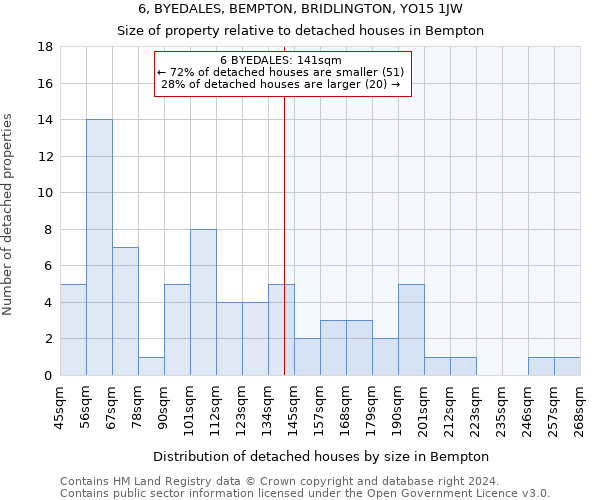 6, BYEDALES, BEMPTON, BRIDLINGTON, YO15 1JW: Size of property relative to detached houses in Bempton