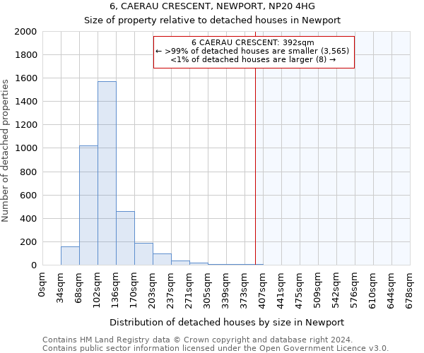 6, CAERAU CRESCENT, NEWPORT, NP20 4HG: Size of property relative to detached houses in Newport
